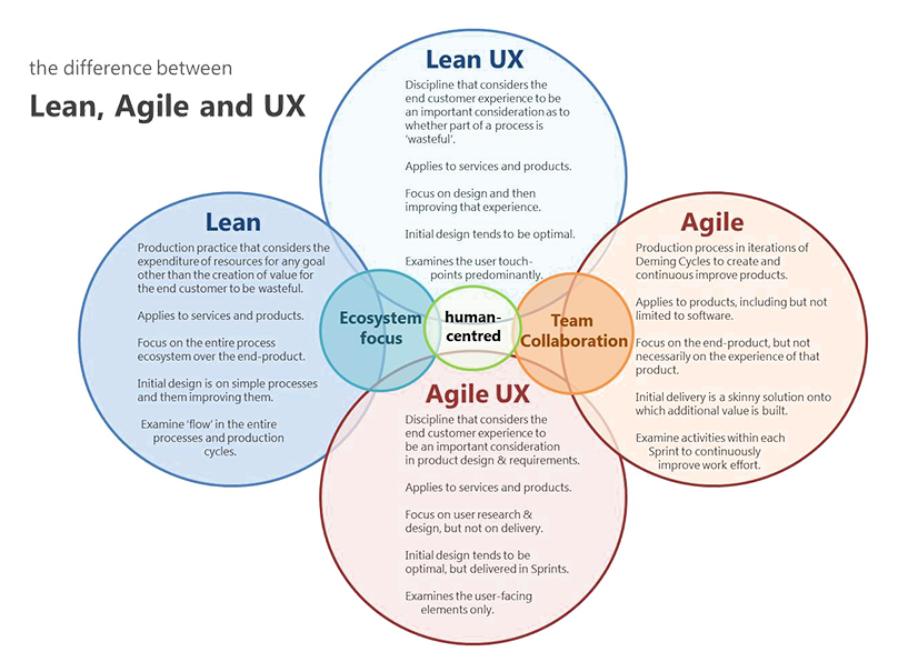 Lean, Agile and UX